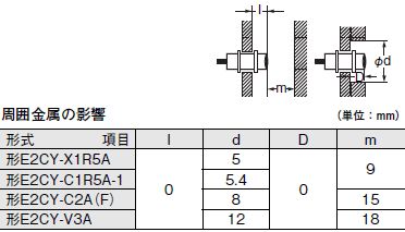E2CY-T11（アンプユニット部） ご使用の前に 5 
