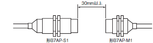 B7AP ご使用の前に 5 