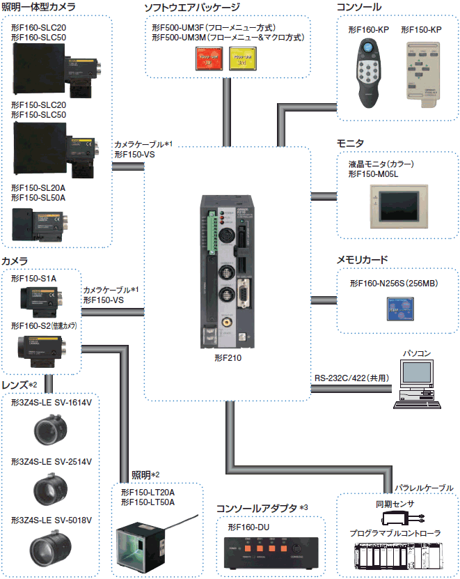 F210 システム構成 1 