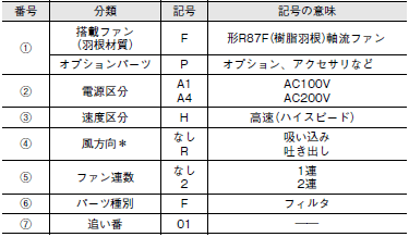 R87B 形式/種類 12 