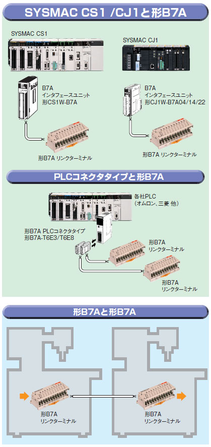 B7A リンクターミナルシリーズ/特長 | オムロン制御機器