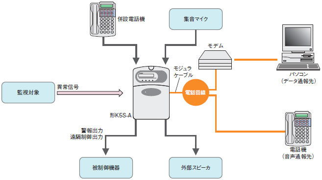 K5S システム構成 1 