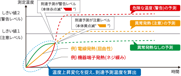 到達予測アルゴリズム