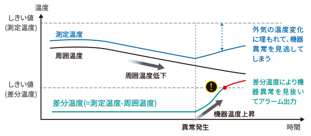 差温検出アルゴリズム