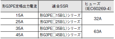 G3PE(単相) ご使用の前に 27 