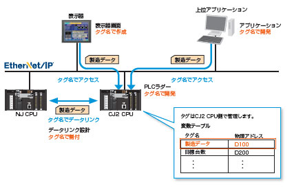 CJ1W-EIP21 / EIP21S CJシリーズ EtherNet/IPユニット/特長 | オムロン