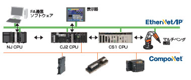 CJ1W-EIP21 / EIP21S CJシリーズ EtherNet/IPユニット/特長 | オムロン