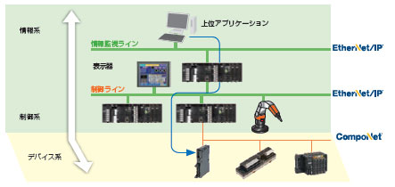 CJ1W-EIP21 / EIP21S CJシリーズ EtherNet/IPユニット/特長 | オムロン