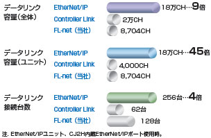 PC/タブレット PC周辺機器 CJ1W-EIP21 CJシリーズ EtherNet/IPユニット/特長 | オムロン制御機器