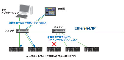 CJ1W-EIP21 / EIP21S 特長 14 