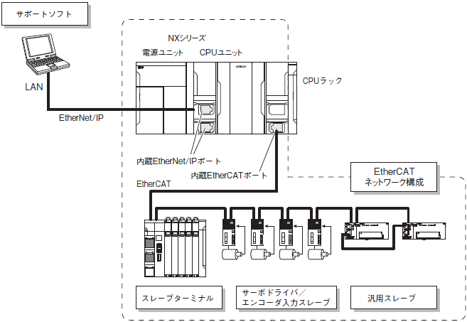 NX701-□□□□ システム構成 1 