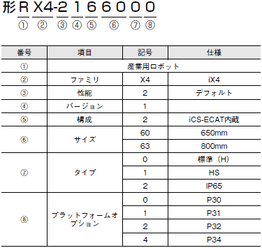 iX4 形式/種類 1 