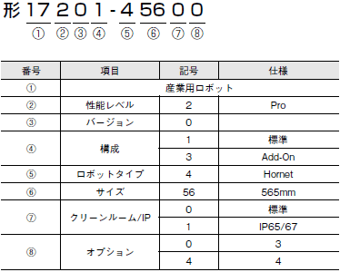 Hornet 形式/種類 1 