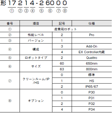 Quattro 形式/種類 1 