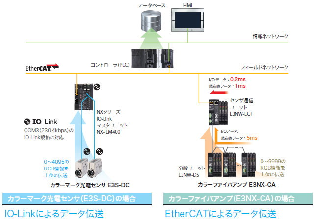 E3NX-CA カラーファイバアンプ/特長 | オムロン制御機器