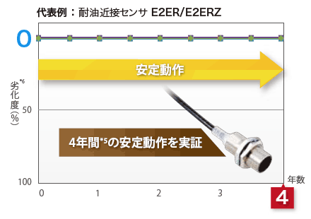 E2ER / E2ERZ コンセプト 3 