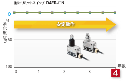 D4ER-□N コンセプト 3 