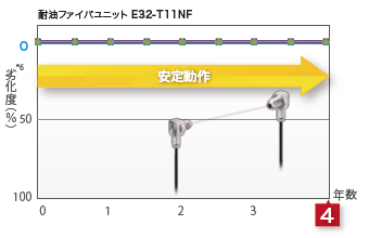 E32-T11NF□ コンセプト 3 
