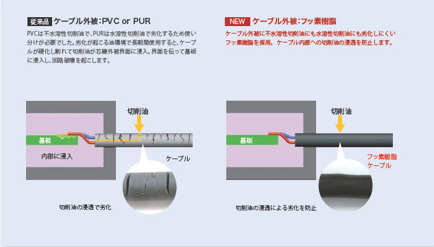 XS5□R 特長 4 