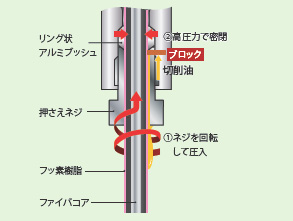 E32-T11NF□ 特長 7 