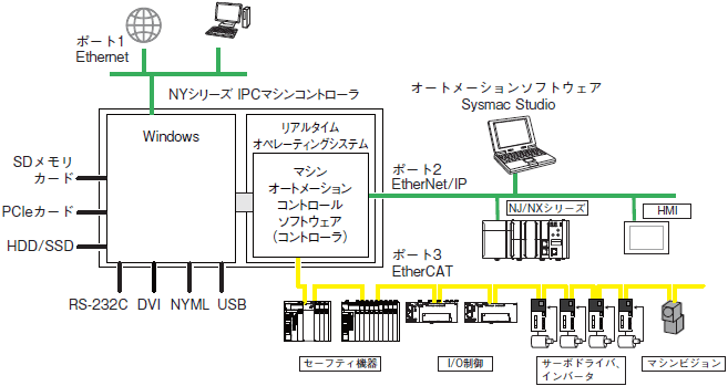 NY5□□-1 システム構成 1 