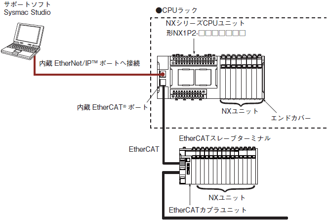 NX-ECS□□□ システム構成 1 