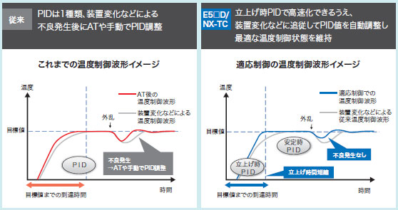 E5CD / E5CD-B 特長 4 