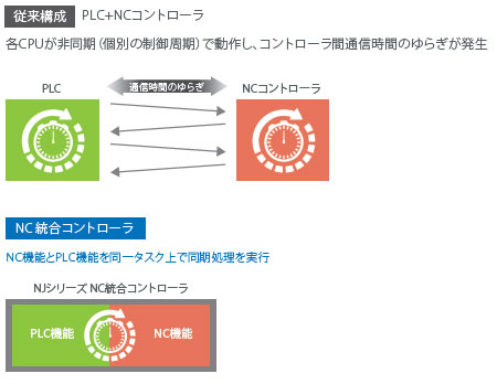 NJ501-5300 特長 3 