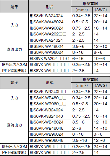 S8VK-WA ご使用の前に 16 