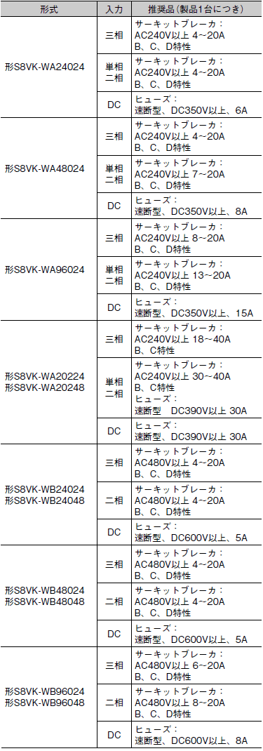 S8VK-WA ご使用の前に 11 