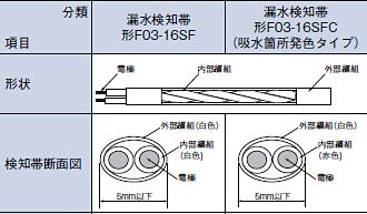 F03-16SF / 16SFC 外形寸法 1 