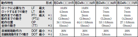 D4N-□R 外形寸法 15 