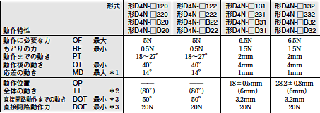 D4N 小形セーフティ・リミットスイッチ/外形寸法 | オムロン制御機器