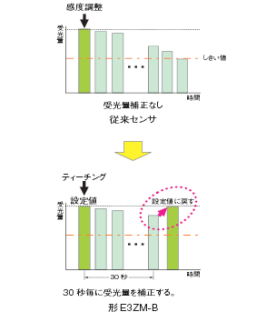 E3ZM-B その他 8 