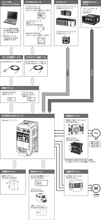 3G3JV システム構成 1 