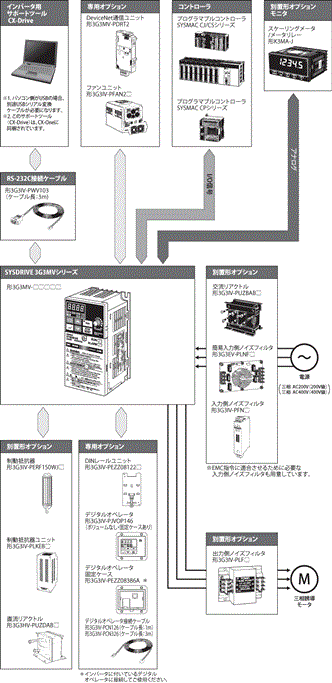 3G3MV システム構成 1 