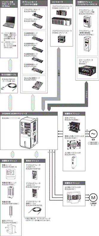 3G3RV-V1 システム構成 1 