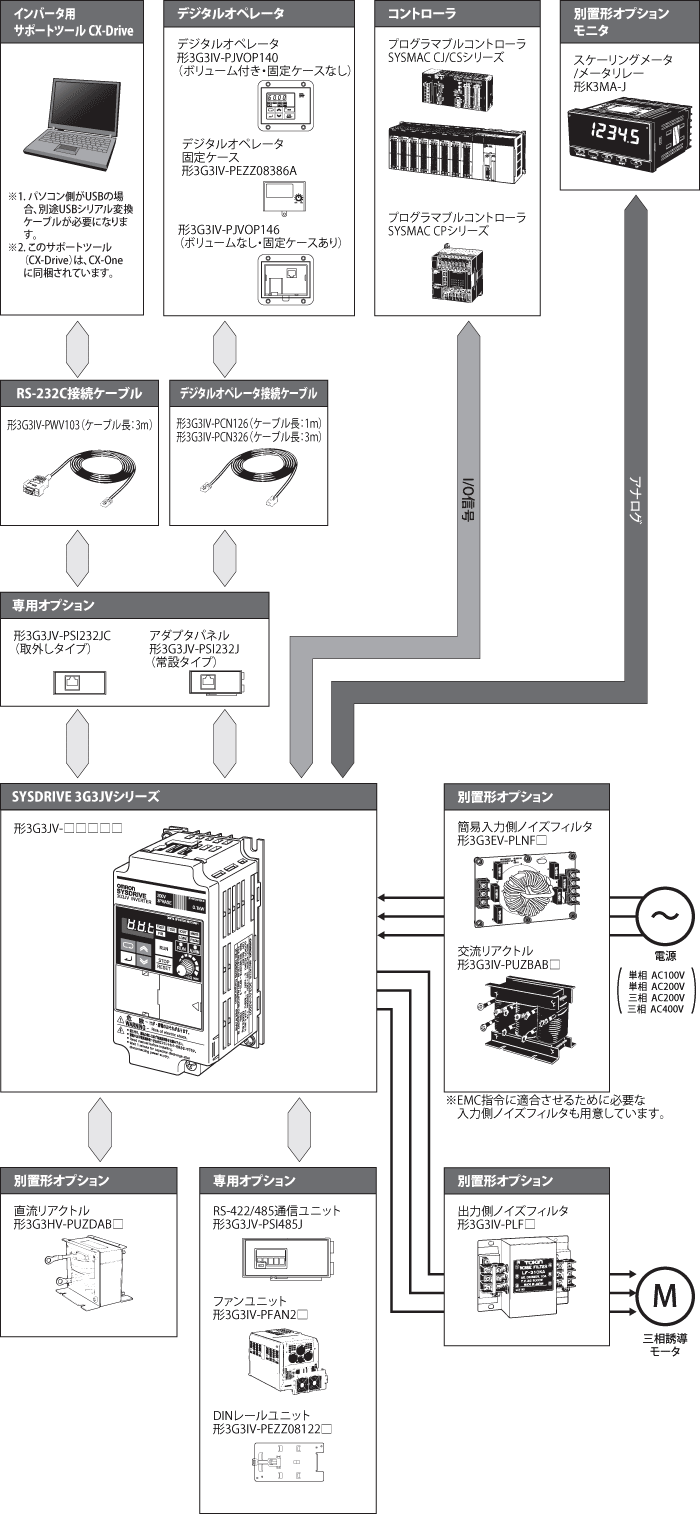 オンライン 発送 オムロン インバーター新品3G3MV-A2037 3.7Kw取説無 建築材料、住宅設備