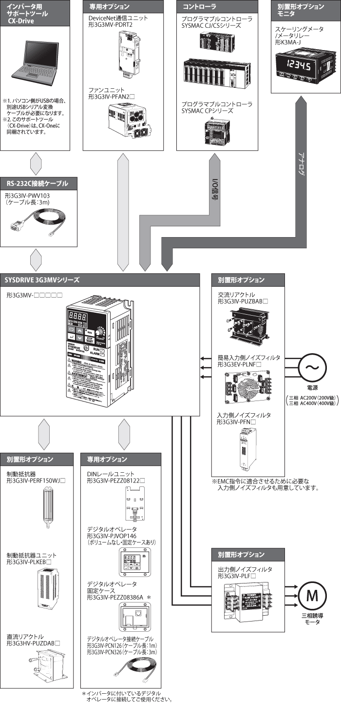 オンライン 発送 オムロン インバーター新品3G3MV-A2037 3.7Kw取説無 建築材料、住宅設備