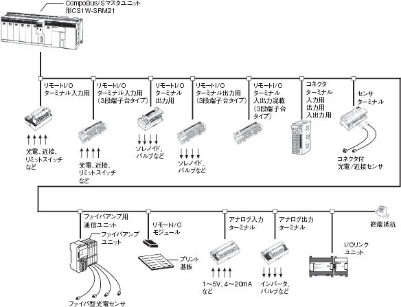 CS1W-SRM21 システム構成 1 