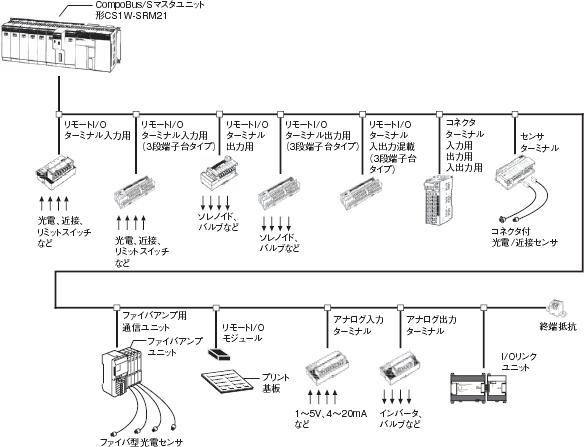 CS1W-SRM21 CSシリーズCompoBus/Sマスタユニット/システム構成