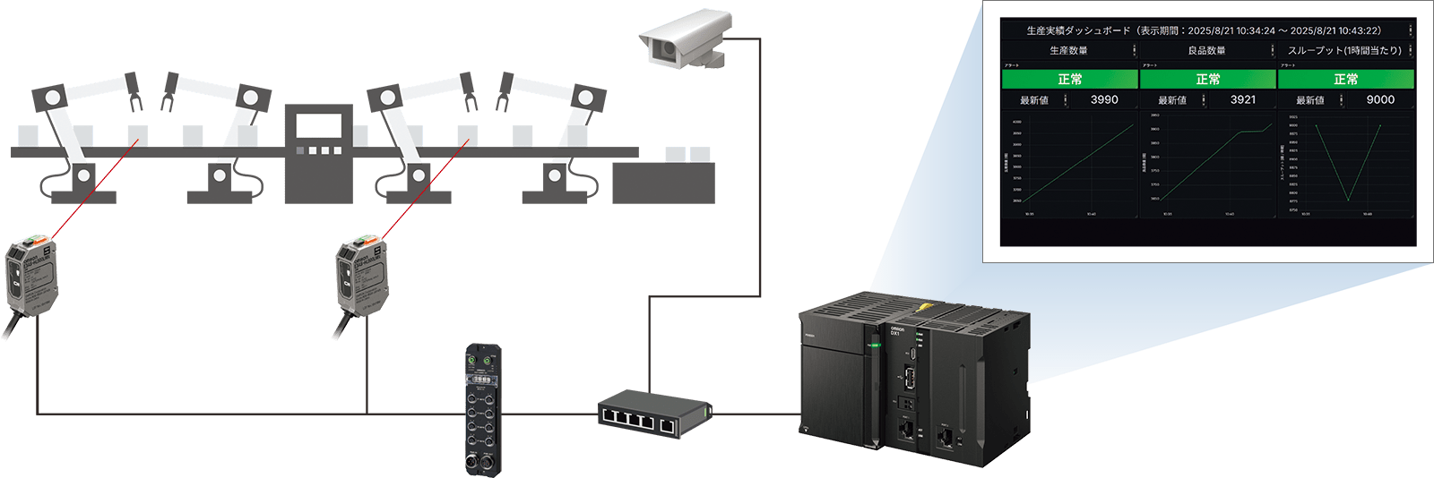テンプレート活用で重要指標データをすぐ取得