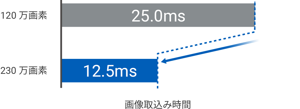 速度を落とさず視野を拡大
