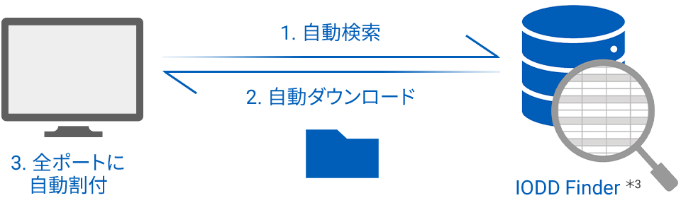 簡単に自動接続できる理由