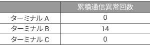 【見える化事例】システム全体通信異常回数モニタ