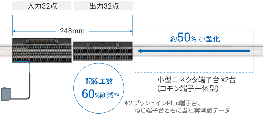 小型コネクタ端子台（コモン端子一体型）