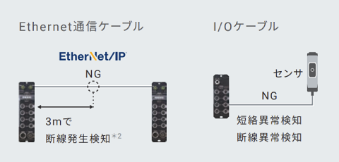 I/O・通信ケーブルの状態を診断可能