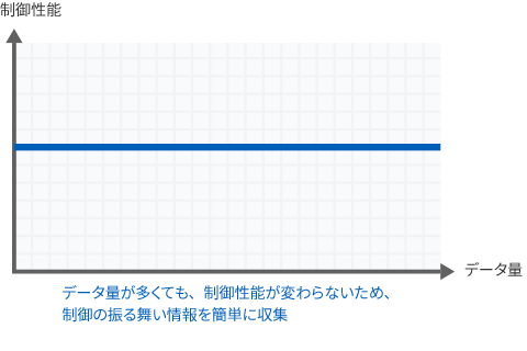 【解決策】データ量が多くても、制御性能が変わらないため、制御の振る舞い情報を簡単に収集
