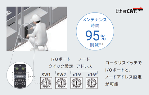 メンテナンス時間95%削減＊4