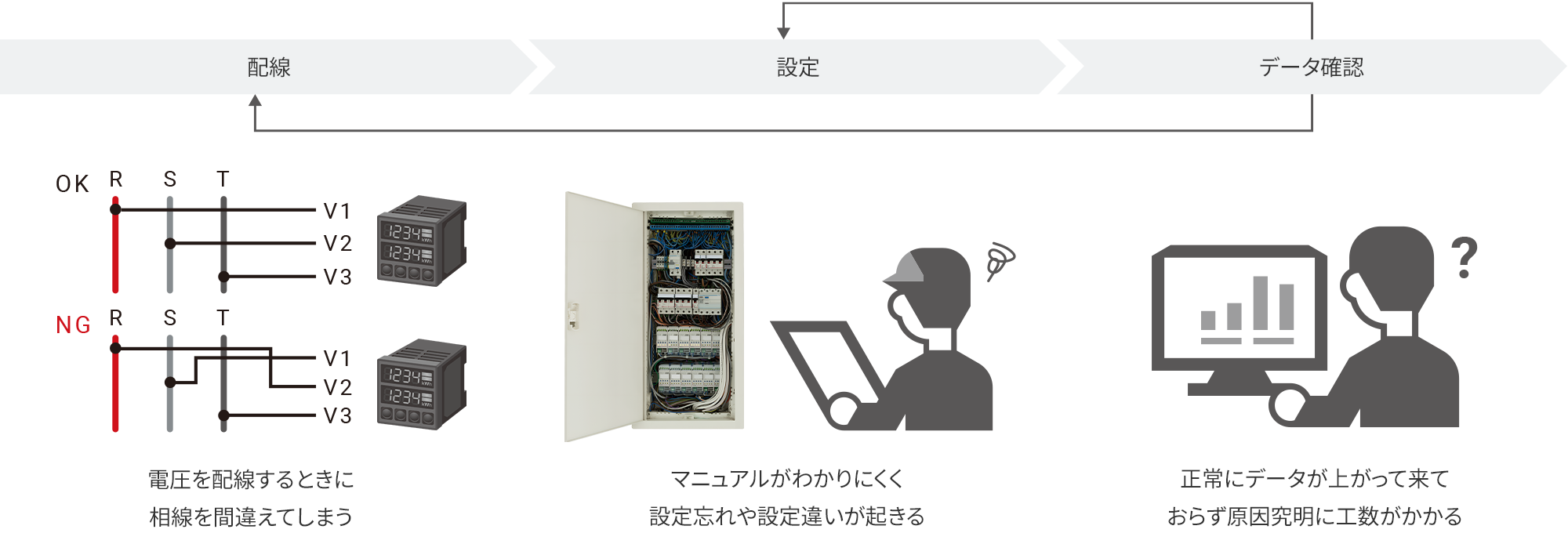【Before】機器の誤配線・誤設定による後戻り工数発生